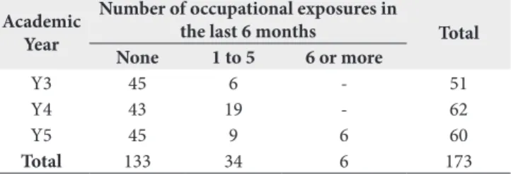 Table 2 shows the distribution of dental students’ academic  years and the number of occupational exposures in the last  six-month period