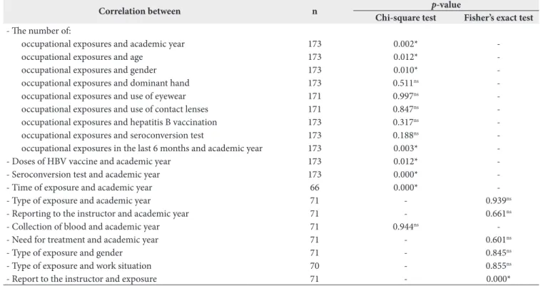 Table 3. Number of students (n), association tests (p-value), and level of significance according to the variables analyzed