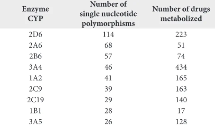 Table 1. Number of SNPs and drugs metabolized per CYP, according  to Preissner et al. 15 Enzyme CYP Number of  single nucleotide  polymorphisms Number of drugs metabolized 2D6 114 223 2A6 68 51 2B6 57 74 3A4 46 434 1A2 41 165 2C9 39 163 2C19 29 140 1B1 28 