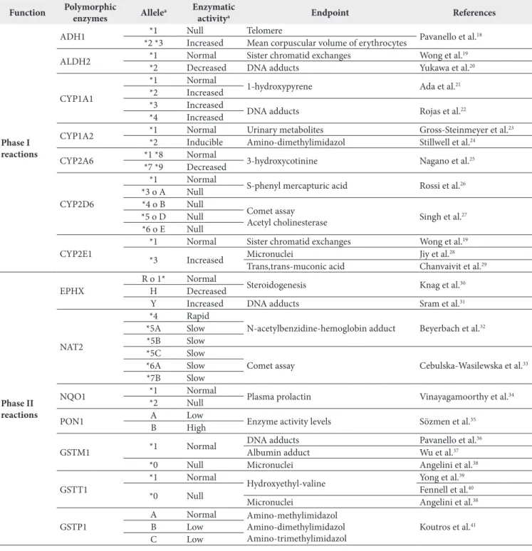 Table 2. Polymorphic enzymes for susceptibility assessment in biomonitoring studies Function Polymorphic 