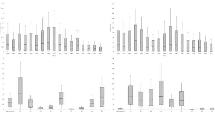 Figure 1. Descriptive statistics of deforestation (annual crude rate) and malaria (API) indicators for a period and the Amazonian states