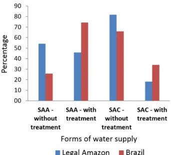Figure 1. Percentage of municipalities with forms of water supply  registered in the SISAGUA database from 2009 to 2013