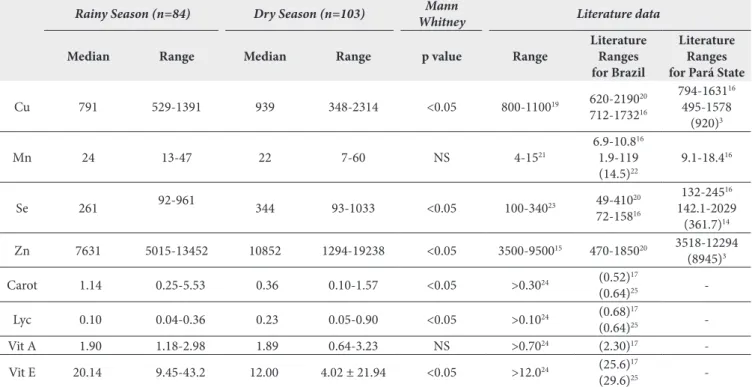 Table 3 also shows intercommunity diferences for metals  within the same season as well as intercommunity diferences  between the seasons