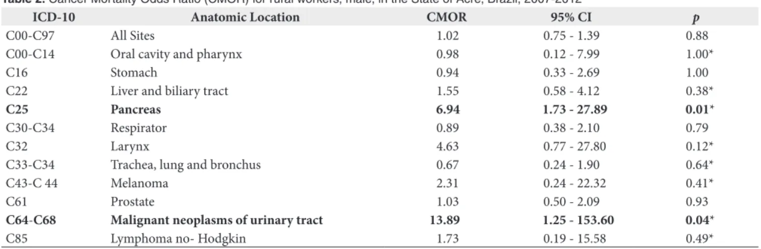 Table  1 shows the analysis of the PCIR results using the  population of Goiânia as a reference