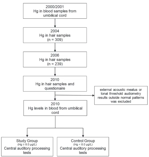 Figure 1. Study design