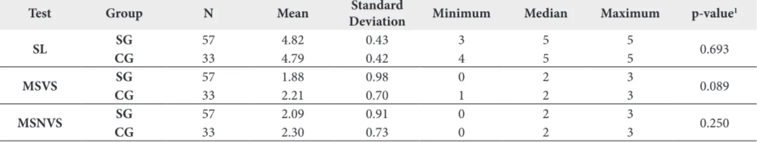 Table 2. Mean, median, standard deviation, minimum and maximum values and p-value for the SSW test for the study group (SG) and control  group (CG) for children younger than 9 years of age and those 9 years or older 