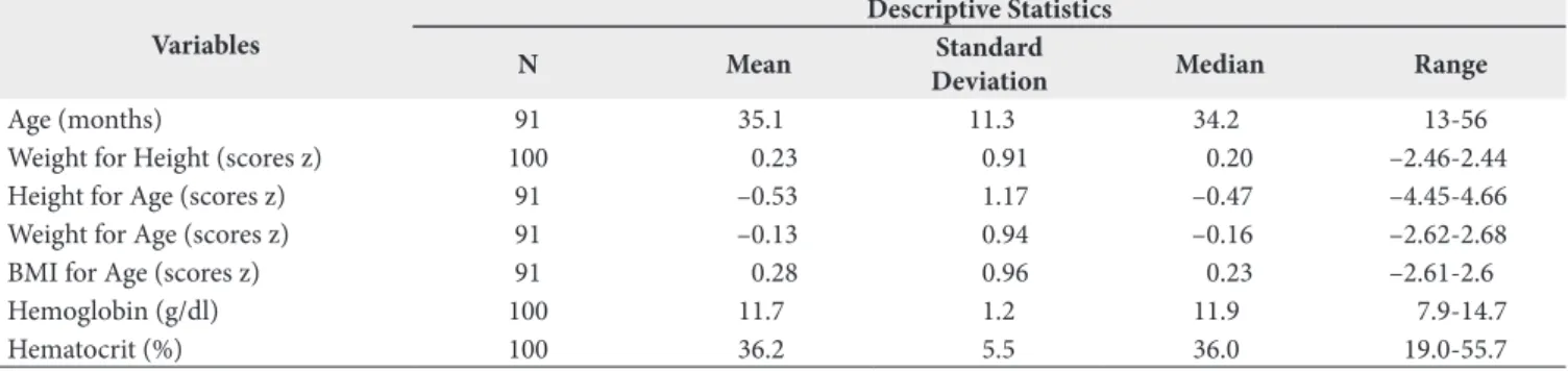 Table 1. Sample description of 100 children less than 5 years old assessed in public nurseries