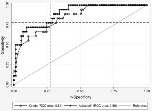 Figure 1. Bland and Altman graph about the difference among hemoglobin measured and estimated from the hematocrit (Hb = Ht/3), by their average  values in children less than 5 years old