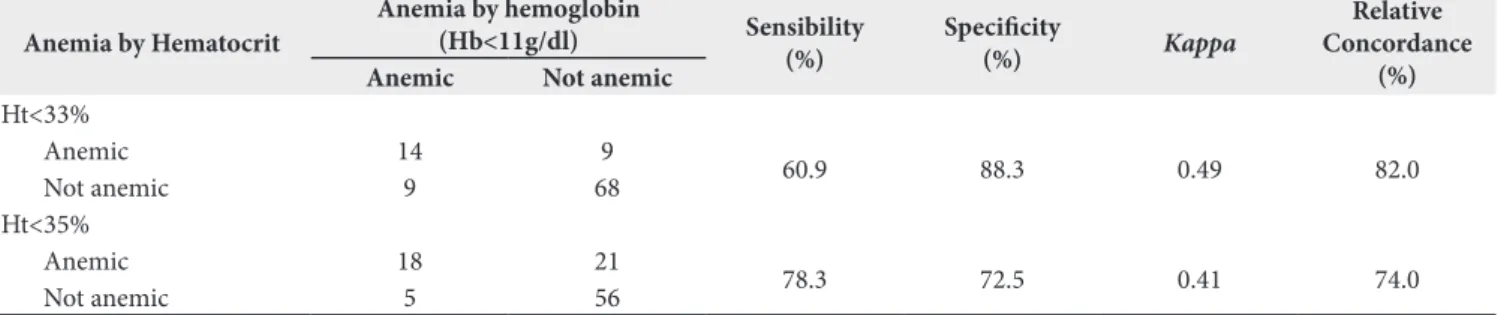 Table 3. Psychometric characteristics and agreement on the classification of anemia with hematocrit compared to that obtained by capillary  hemoglobin in children less than 5 years old