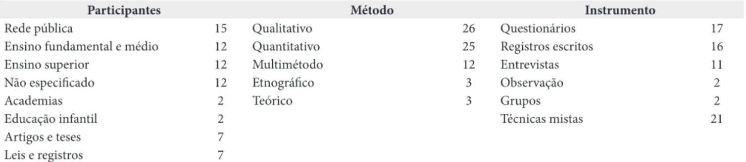 Tabela 2. Descrição dos objetos, participantes e elementos metodológicos