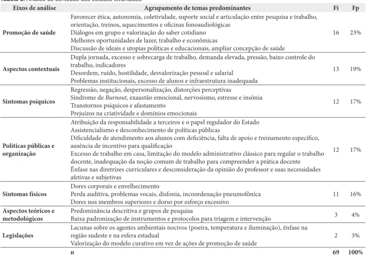 Tabela 3. Análise de conteúdo dos estudos levantados