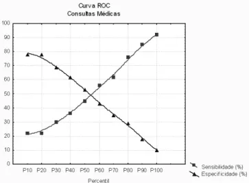 Figura 2. Curva two-graph receiver operator characteristic (TG-ROC)  da sensibilidade e especificidade do ponto de corte para número de  consultas médicas no Programa de Vigilância ao Recém-nascido de Risco