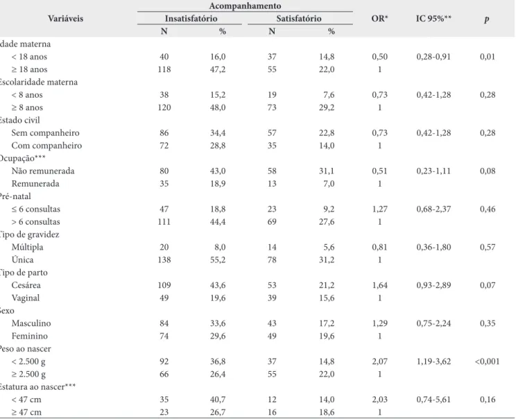 Tabela 1. Análise bivariada das variáveis maternas, neonatais e assistenciais segundo desfecho do acompanhamento pelo Programa de  Vigilância ao Recém- nascido de Risco