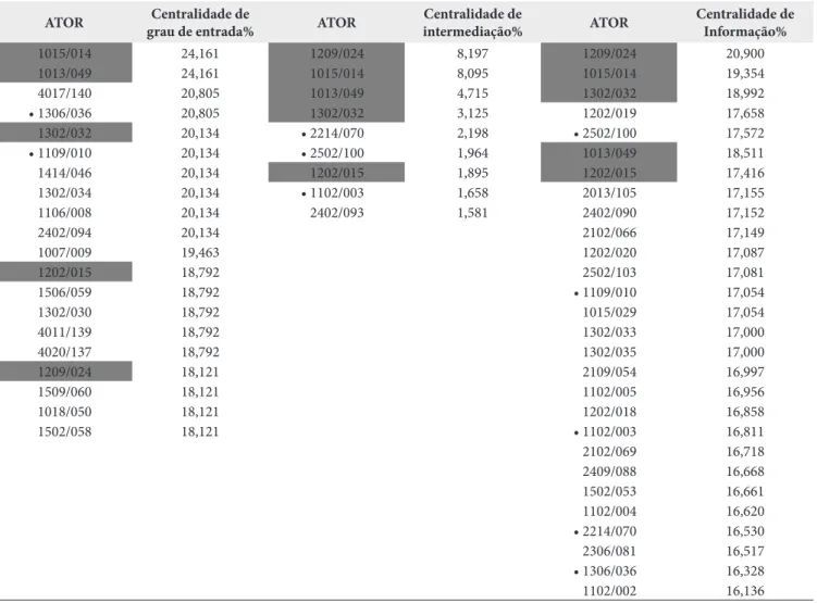 Tabela 1. Medidas de Centralidade da Rede de Relações Informais ATOR Centralidade de 