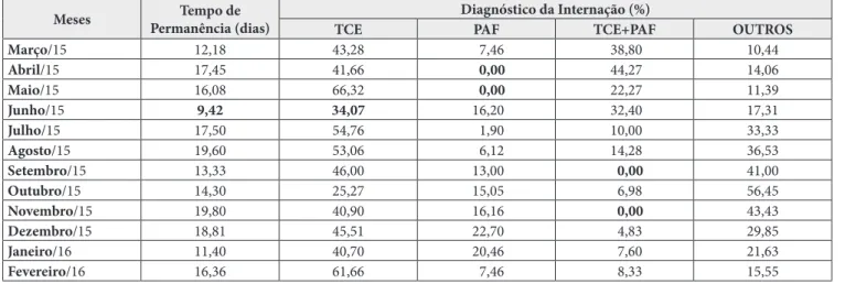 Figura 1. Distribuição dos dados de acordo com a Taxa de Sucesso de Desmame da Ventilação Mecânica na UTI Pediátrica no período de  março/2015 a fevereiro/2016
