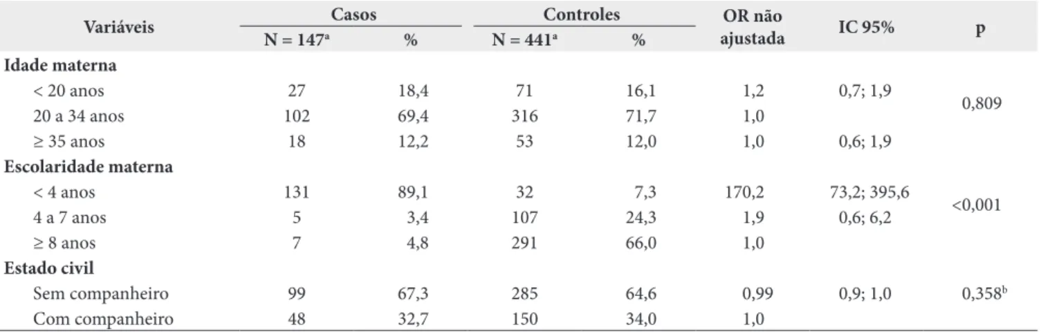 Tabela 1. Fatores associados à mortalidade infantil, de acordo com as características socioeconômicas e demográficas maternas; Fortaleza,  CE, 2005 a 2010