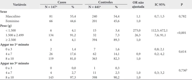 Tabela 3. Fatores associados à mortalidade infantil, de acordo com as características da criança ao nascer; Fortaleza, CE, 2005 a 2010