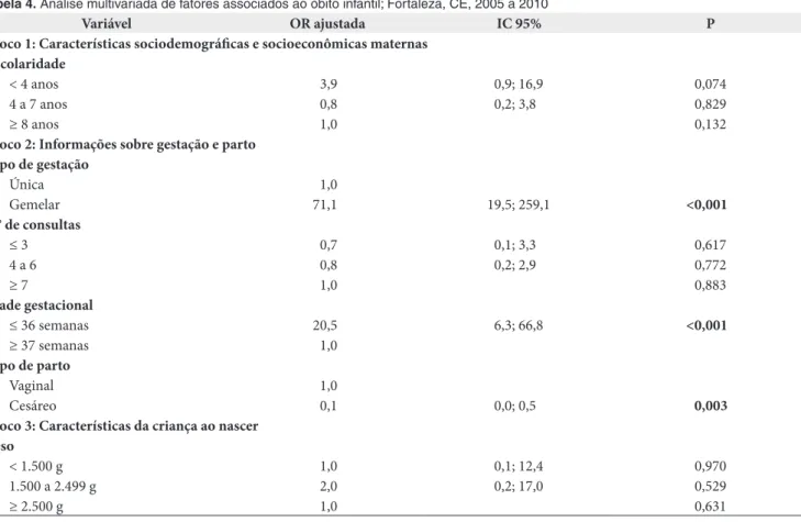 Tabela 4. Análise multivariada de fatores associados ao óbito infantil; Fortaleza, CE, 2005 a 2010