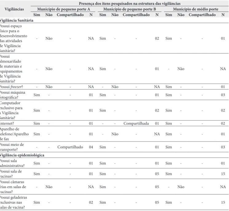 Tabela 1. Análise da estrutura da Vigilância epidemiológica, Vigilância Sanitária e Vigilância Ambiental em três municípios mineiros de pequeno  e médio porte, 2015