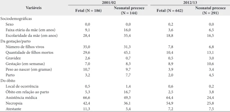 Tabela 1. Percentual de incompletude de preenchimento das características sociodemográficas, maternas e relacionadas ao óbito: óbitos fetais  e neonatais precoces com menção de sífilis congênita na Declaração de Óbito
