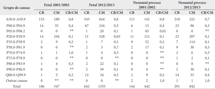Tabela 2. Número de óbitos com menção de sífilis congênita, segundo causas básicas (CB) e causas múltiplas de morte (CM) e razões CB/CM