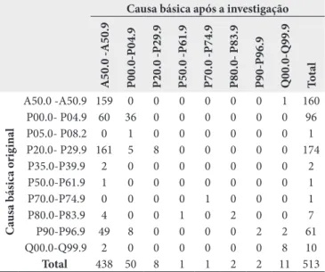 Tabela 4. Distribuição da causa básica original e após investigação de  óbitos neonatais precoce com menção de sífilis congênita, segundo  CID 10 17 