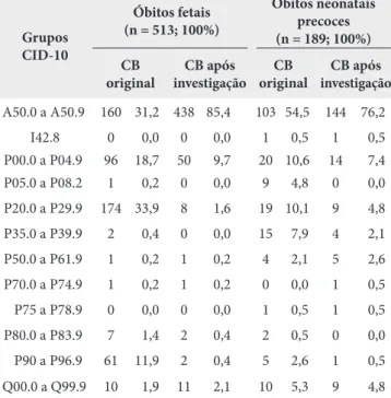 Tabela 5. Distribuição proporcional das causas básicas originais e  após investigação de óbitos fetais e neonatais precoce, com menção  de sífilis congênita investigados, segundo CID-10 17 