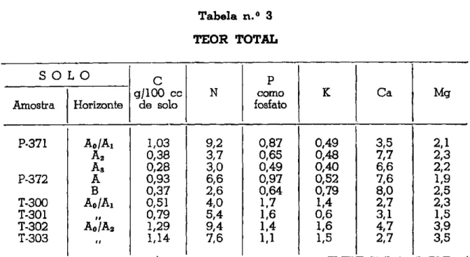 Tabela n.° 3  TEOR TOTAL 