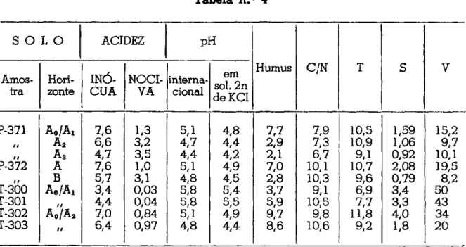 Tabela n.° 4  S O L O  ACIDEZ  pH  Humus  C/N  T  S  V   Amos-tra   Hori-zonte   INÓ-CUA  NOCI-VA  interna-cional  em  sol