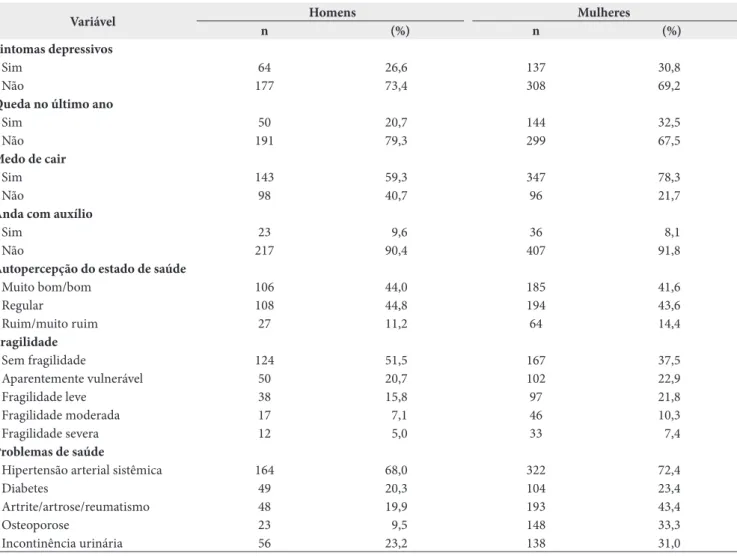 Tabela 2. Características relacionadas à saúde de idosos não institucionalizados, em Montes Claros/MG, 2013