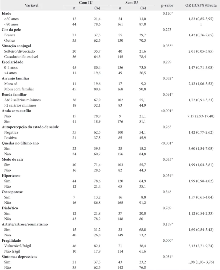 Tabela 3. Associação entre variáveis sociodemográficas, relacionadas à saúde e incontinência urinária para homens idosos, em Montes  Claros/MG, 2013