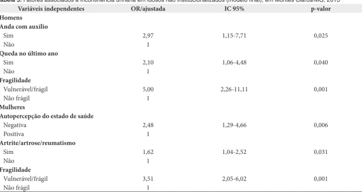 Tabela 5. Fatores associados à incontinência urinária em idosos não institucionalizados (modelo final), em Montes Claros/MG, 2013