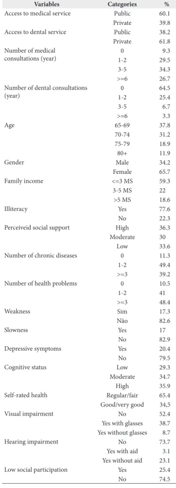 Table 1. Distribution of macrostrutural, socioeconomic and health  characteristics of the sample