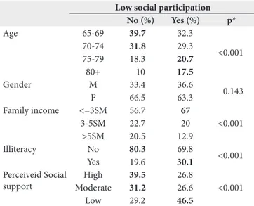 Table 4. Distributions and associations between health status and low  social participation