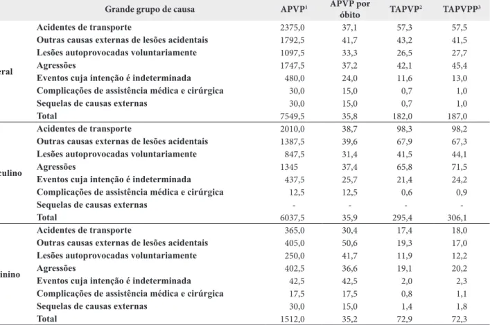 Tabela 4. Taxa acumulada de Anos Potenciais de Vida Perdidos (por 100 mil habitantes) segundo sexo e grande grupo de causa externa,  Diamantina/MG, 2001 a 2012