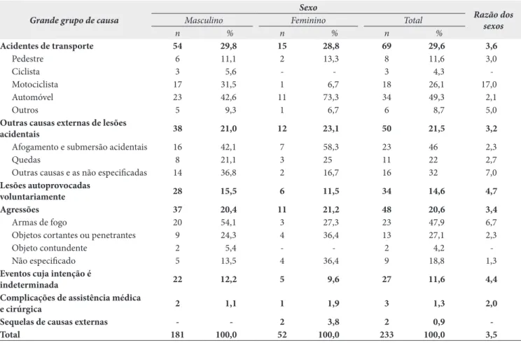 Tabela 3. Óbitos por causas externas segundo sexo, Diamantina/MG, 2001 a 2012 Grande grupo de causa