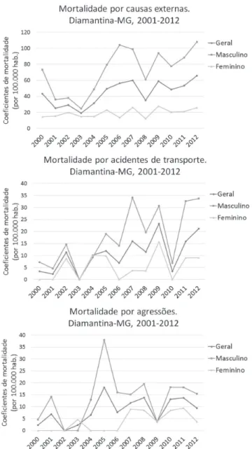 Figura 1. Evolução dos coeficientes de mortalidade geral por causas  externas, por agressões e por acidentes de transporte, Diamantina/MG,  2001-2012