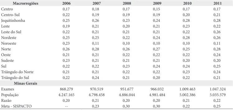 Tabela 1. Razão de exames citopatológicos em mulheres de 25 a 59 anos nas macrorregiões de saúde de Minas Gerais e número de exames  e população feminina na faixa etária alvo do rastreamento em Minas Gerais, 2006-2011