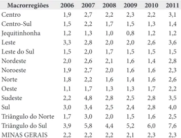 Tabela 3. Índice de positividade de exames citopatológicos do colo do  útero, segundo ano, em Minas Gerais e suas macrorregiões de saúde