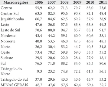 Tabela 4. Proporção de seguimento informado de mulheres com  lesão intraepitelial de alto grau do colo do útero, segundo o ano de  diagnóstico, em Minas Gerais e suas macrorregiões de saúde