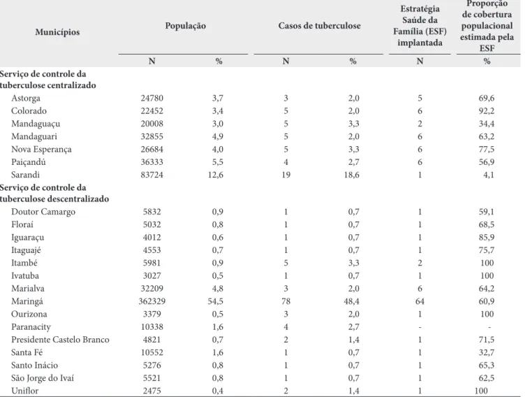 Tabela 1. Distribuição de casos de tuberculose em cidades da 15ª Regional de Saúde do Paraná, entre janeiro e março de 2012, e cobertura  da Estratégia Saúde da Família, Paraná, 2012