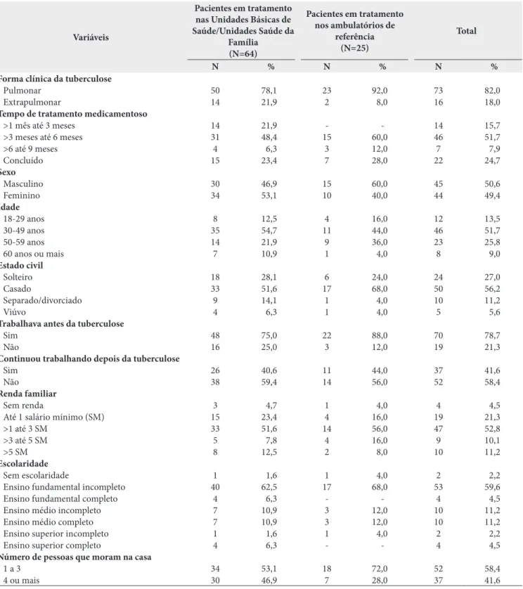 Tabela 2. Características clínicas e sociodemográficas dos pacientes acometidos por tuberculose da 15ª Regional de Saúde do Paraná, 2012