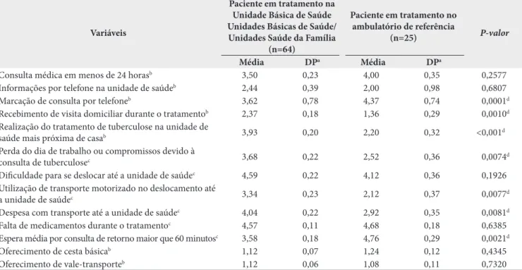 Tabela 3. Análise de variância das variáveis de acesso ao tratamento e elenco de serviços de tuberculose nas Unidades Básicas de Saúde/