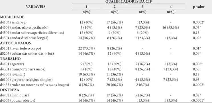 Tabela 4. Restrição à participação social de pacientes com hanseníase por meio do uso dos códigos da CIF VARIÁVEIS QUALIFICADORES DA CIF p-valor1234 n(%) n(%) n(%) n(%) MOBILIDADE d4103 (sentar-se) 12 (40%) 17 (56,7%) 1 (3,3%) - 0,0002*