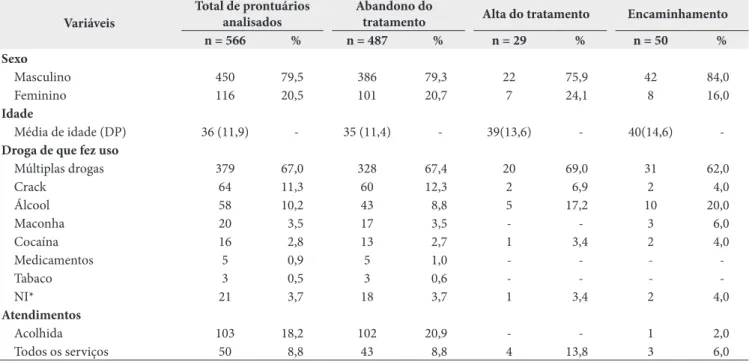 Tabela 3. Resultado dos principais preditores da análise de regressão logística do abandono do tratamento (n = 488)