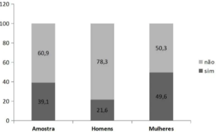 Figura 1. Prevalência de doenças musculoesqueléticas conforme sexo  em idosos do município de Goiânia, Goiás, em 2010 (n=934)