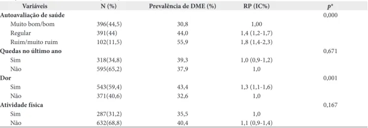 Tabela 3. Prevalência de doenças musculoesqueléticas (DME) e razão de prevalência (RP) conforme condições de saúde em idosos no  município de Goiânia, Goiás, em 2010 (n=934)