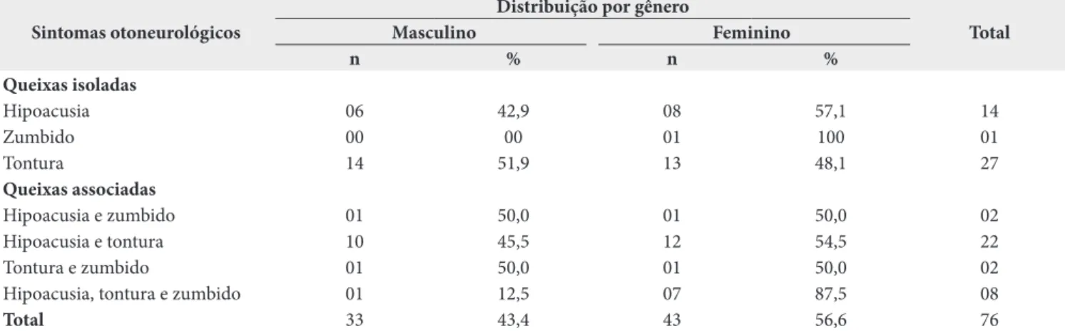 Tabela 1. Distribuição da frequência absoluta e relativa dos sintomas otoneurológicos isolados e associados, entre os diferentes gêneros, nos  indivíduos afetados pelo hipotireoidismo congênito