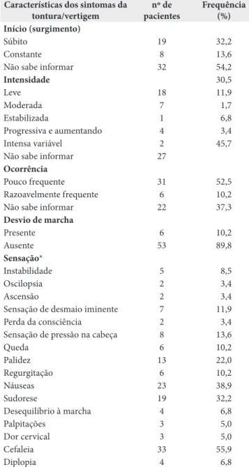 Tabela 2. Distribuição da frequência absoluta e relativa das principais  características dos sintomas de zumbido nos indivíduos afetados pelo  hipotireoidismo congênito (n=13)