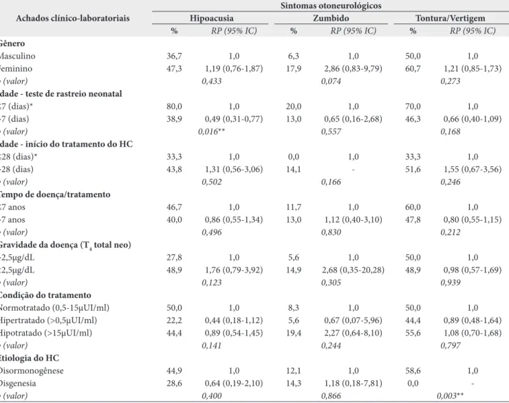 Tabela 4. Prevalência dos sintomas otoneurológicos referidos segundo fatores relacionados aos achados clínico-laboratoriais nos indivíduos  com hipotireoidismo congênito